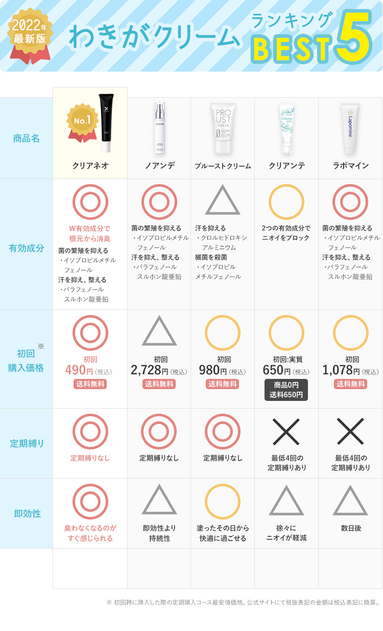 わきがクリームランキングBEST5