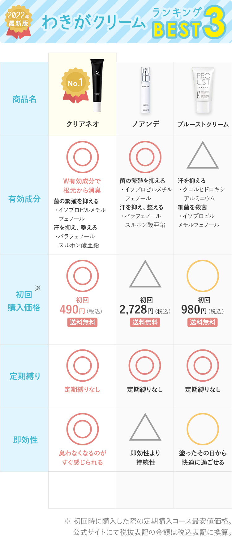 わきがクリームランキングBEST3