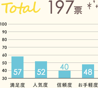 Total197票